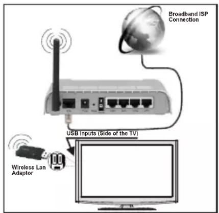 TELEFUNKEN 39LED189SNL - Für den Anschluss an ein drahtloses LAN-Netzwerk, sollten Sie folgende Schritte durchführen: - 1