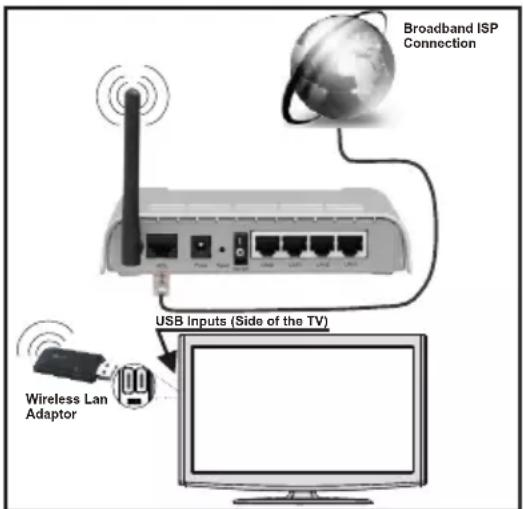 TELEFUNKEN 39LED189SNL - For tilslutning til et trådløst LAN-netværk, skal du udføre følgende trin: - 1
