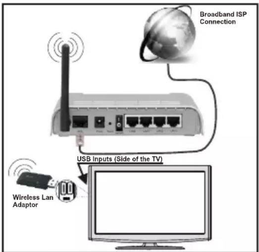 TELEFUNKEN 39LED189SNL - Pour une connexion au réseau LAN câblé, procédez comme suit : - 1