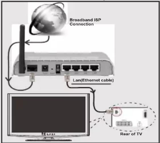 TELEFUNKEN 39LED189SNL - Connecting to a Wired Network - 1