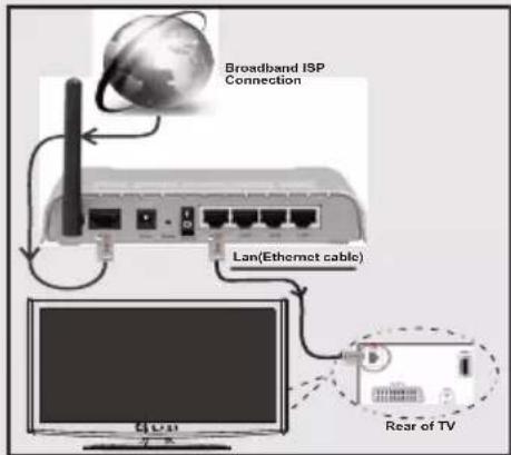 TELEFUNKEN 39LED189SNL - Aansluiten op een bedraad netwerk - 1