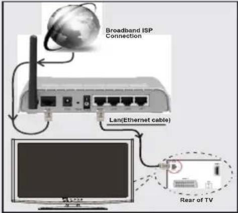 TELEFUNKEN 32LED189SNL - Connexion à un réseau câblé - 1
