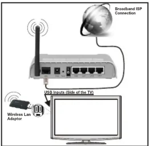 TELEFUNKEN 32LED189SNL - For connecting to a wireless LAN network, you should perform the following steps: - 1