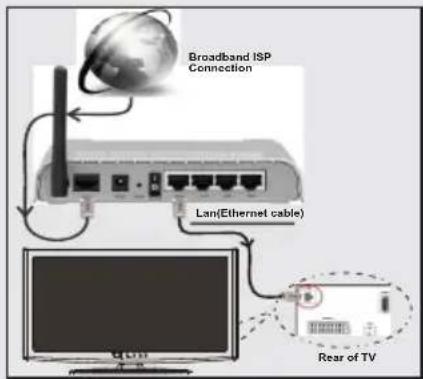 TELEFUNKEN 32LED189SNL - Anschluss an ein kabelgebundenes Netzwerk - 1