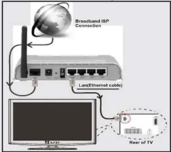 TELEFUNKEN 32LED189SNL - Connecting to a Wired Network - 1