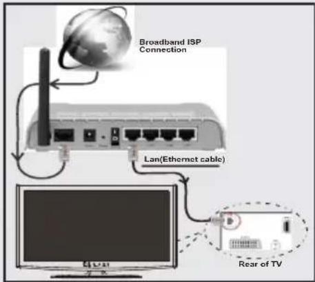 TELEFUNKEN 32LED189SNL - Aansluiten op een bedraad netwerk - 1