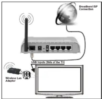 TELEFUNKEN 32LED189SNL - Für den Anschluss an ein drahtloses LAN-Netzwerk, sollten Sie folgende Schritte durchführen: - 1