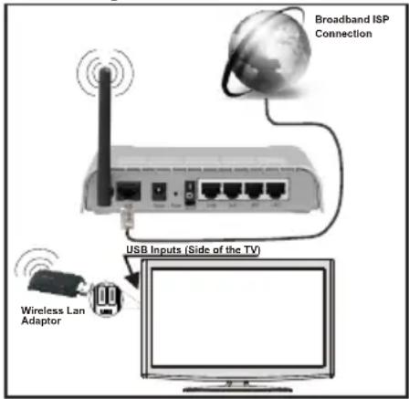 TELEFUNKEN 32LED189SNL - Om een aansluiting tot stand te brengen met een draadloos LAN-netwerk moet u de volgende stappen uitvoeren: - 1