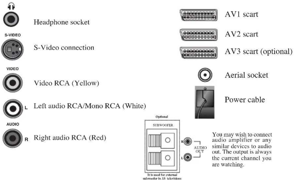 BEKO BCT 370 FST - External Connections: (Front or side) (External connections: (Rear) - 1