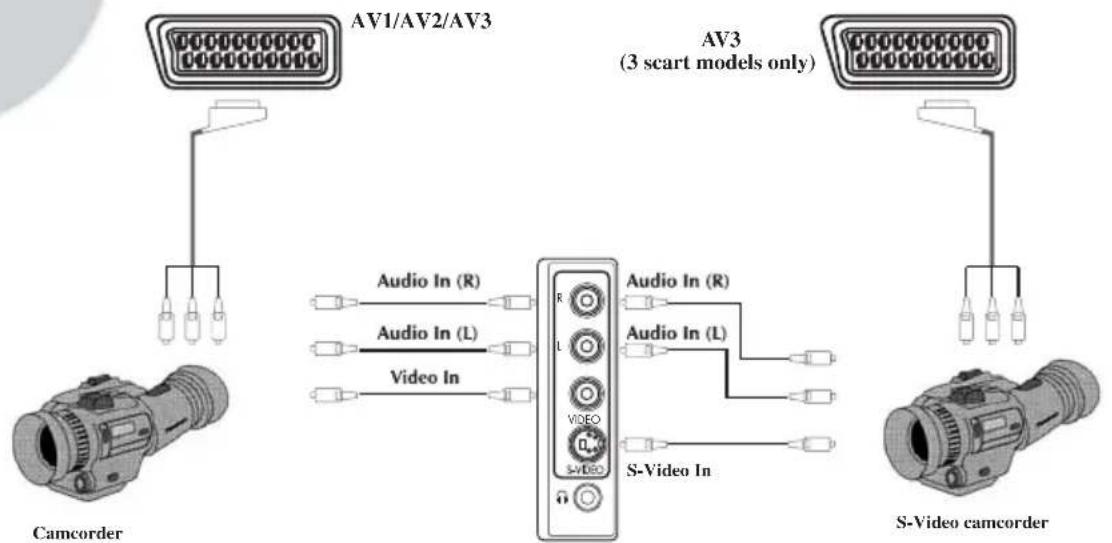 BEKO BCT 370 FST - Connecting TV with camcorder - 1