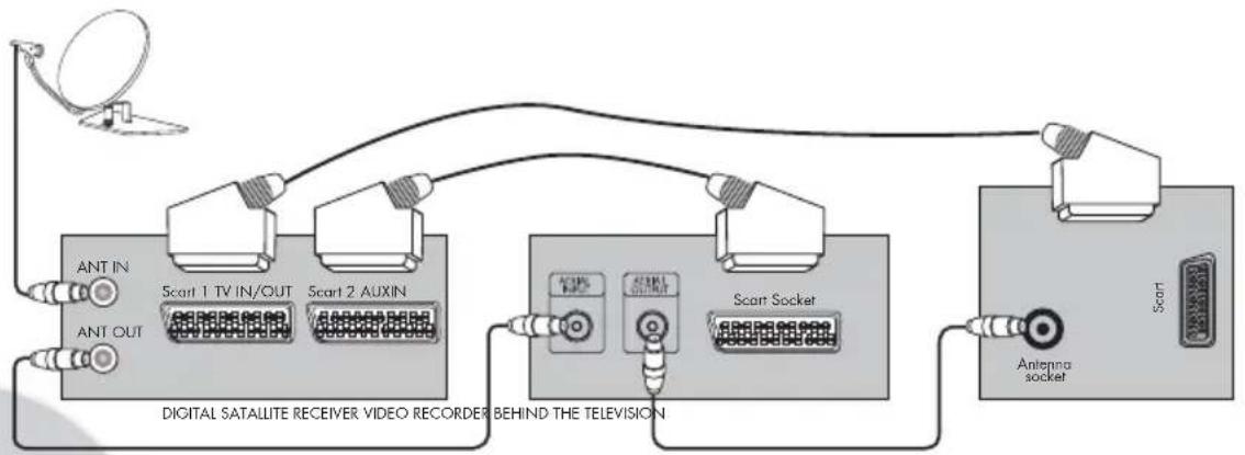 BEKO BCT 370 FST - Connecting TV with video and satellite/digital receiver - 1