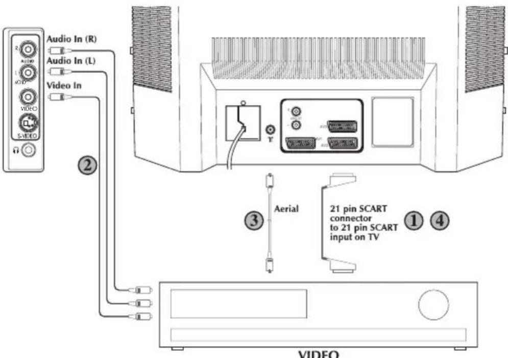 BEKO BCT 370 FST - ⑤ Via RCA lead and S-Video socket - 2