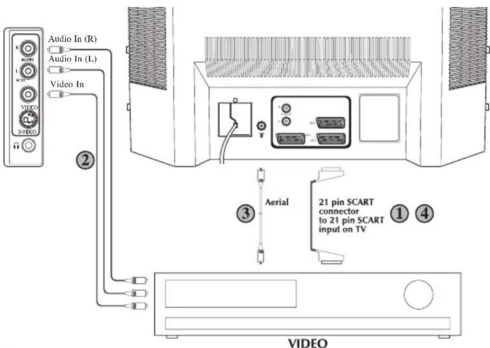 BEKO BCT 370 FST - ⑤ Via de RCAkabel en S-videoingang. - 2