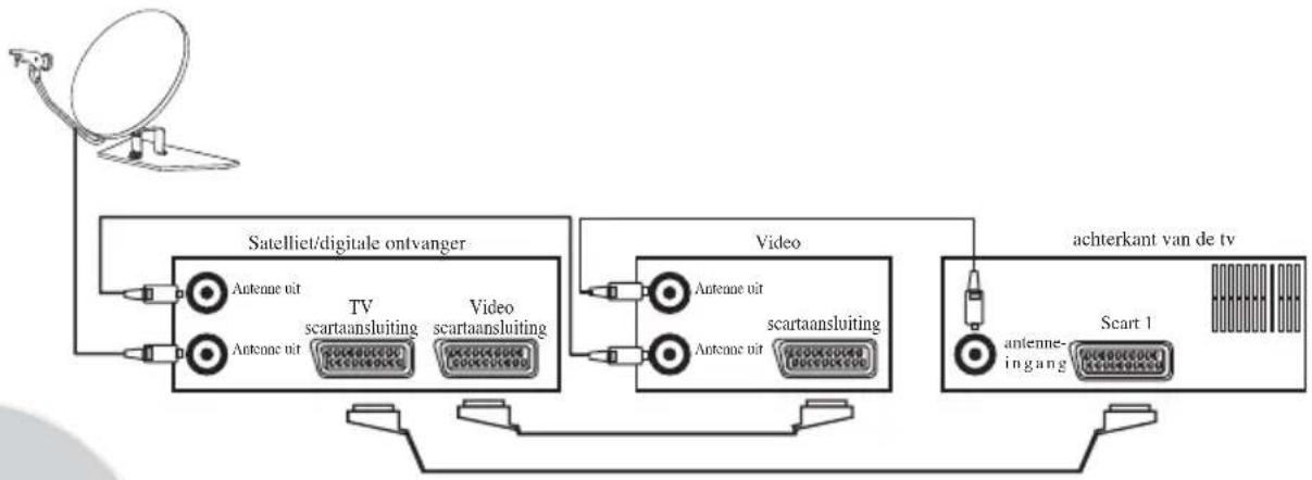 BEKO BCT 355 RF - Het aansluiten van een videorecorder en satelliet/digitale ontvanger op uw tv. - 1