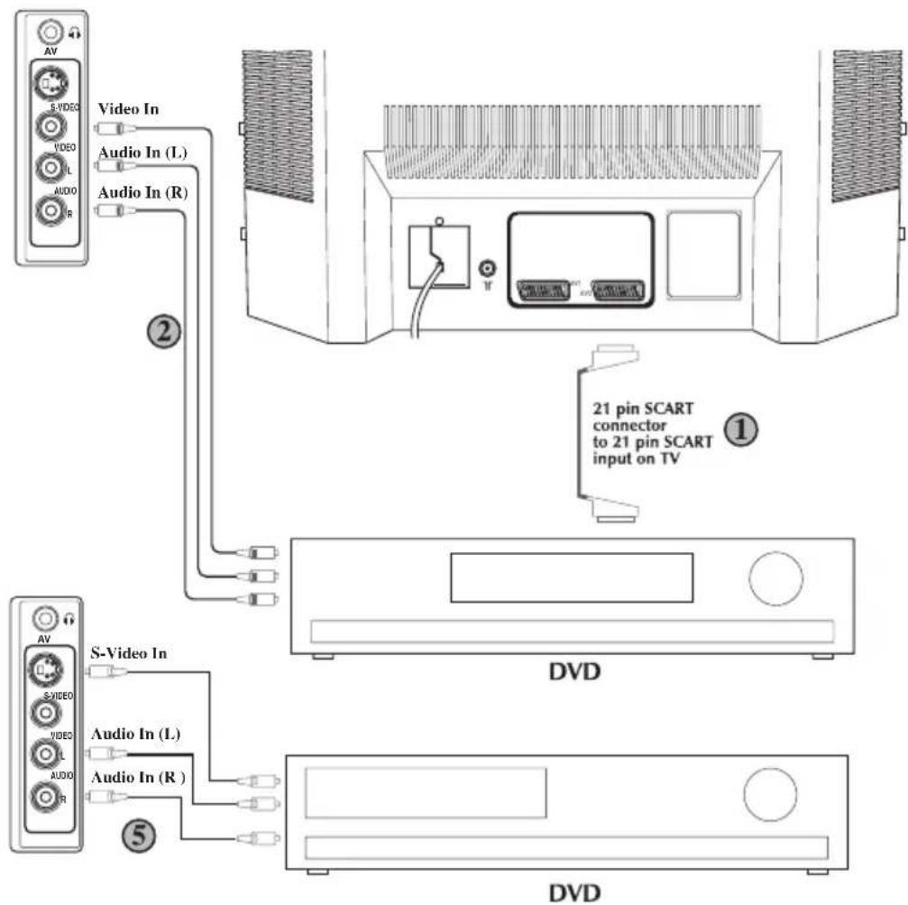 BEKO BCT 355 RF - ③ Via de RCA-kabel en S-videoingang. - 2