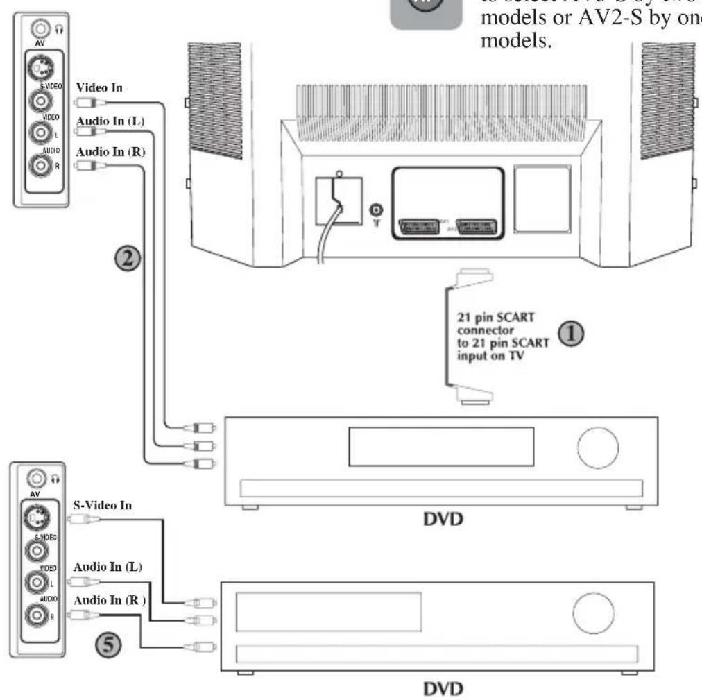BEKO BCT 355 RF - ③ Via RCA lead and S-Video socket - 2