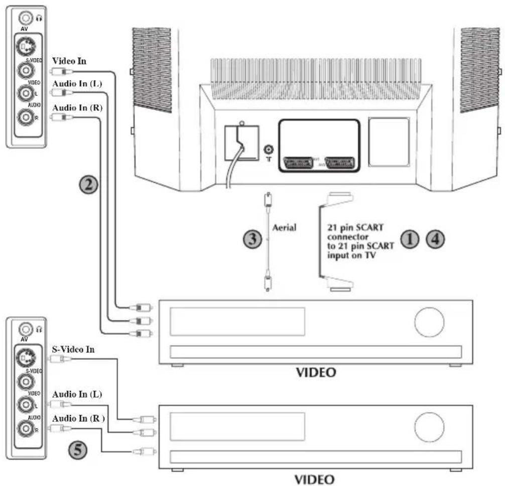 BEKO BCT 355 RF - ⑤ Via de RCAkabel en S-videoingang. - 2
