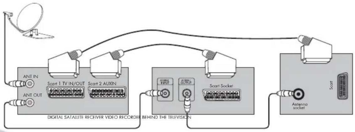 BEKO BCT 355 RF - Connecting TV with video and satellite/digital receiver - 1