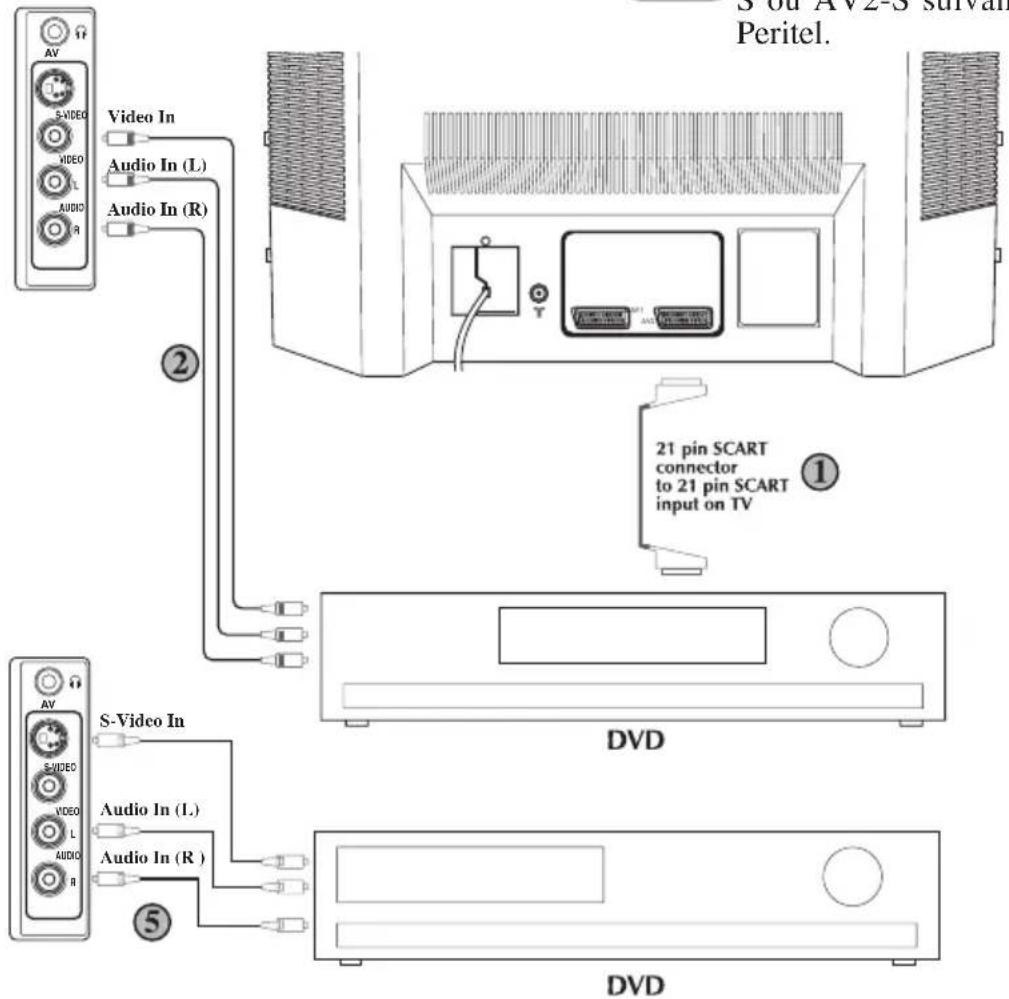 BEKO BCT 355 RF - ② Via le conducteur RCA (Option) - 3