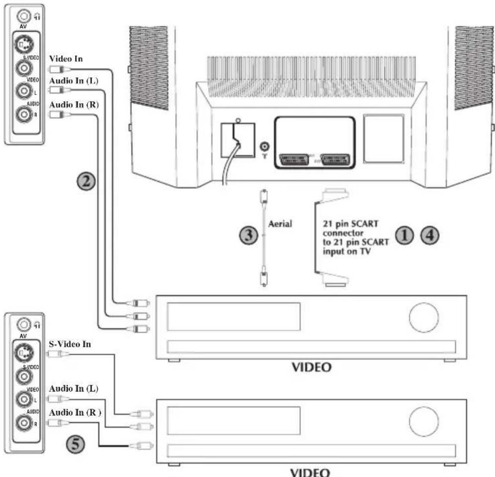 BEKO BCT 355 RF - ⑤ Raccordez la prise S-Visio I la prise - 2