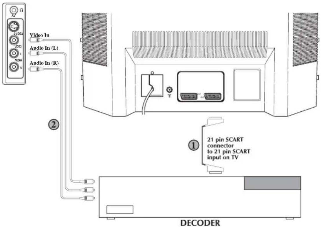 BEKO BCT 355 RF - ② Via RCA lead (optional) - 1