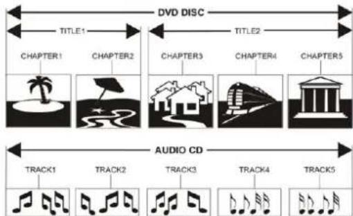 LENCO DVT228 - STRUCTURE OF DISC CONTENTS - 1