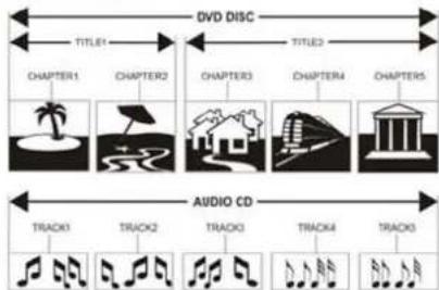 LENCO DVT228 - STRUCTURE OF DISC CONTENTS - 1
