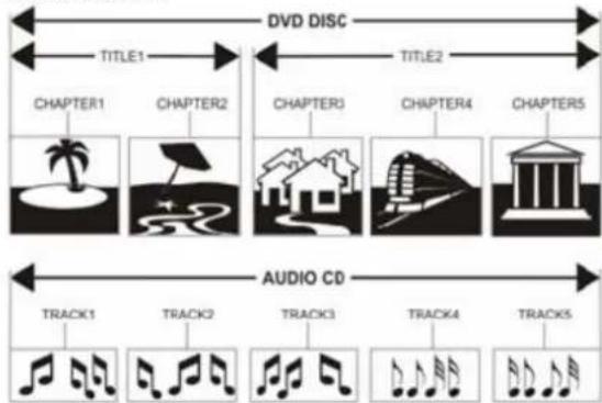 LENCO DVT228 - STRUCTURE DU CONTENU DU DISQUE - 1