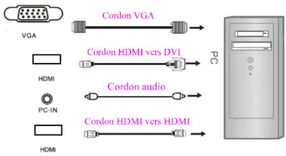 LENCO DVT2254 - Lors de l'utilisation du cordon VGA - 1