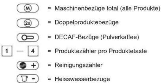 Schaerer Siena 1 - Zählerfunktionen im Stand-by Modus - 1