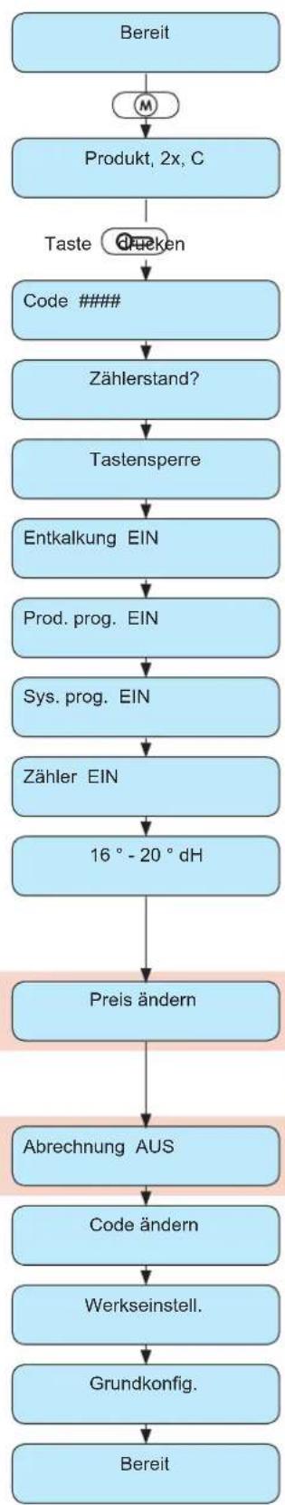 Schaerer Siena 1 - Einstieg Programmier-Ebene: - 1