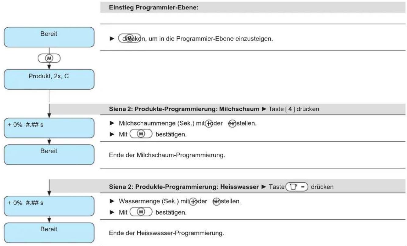 Schaerer Siena 2 - Übersicht: Produkt-Programmierung (Milchschaum, Heisswasser) - 1