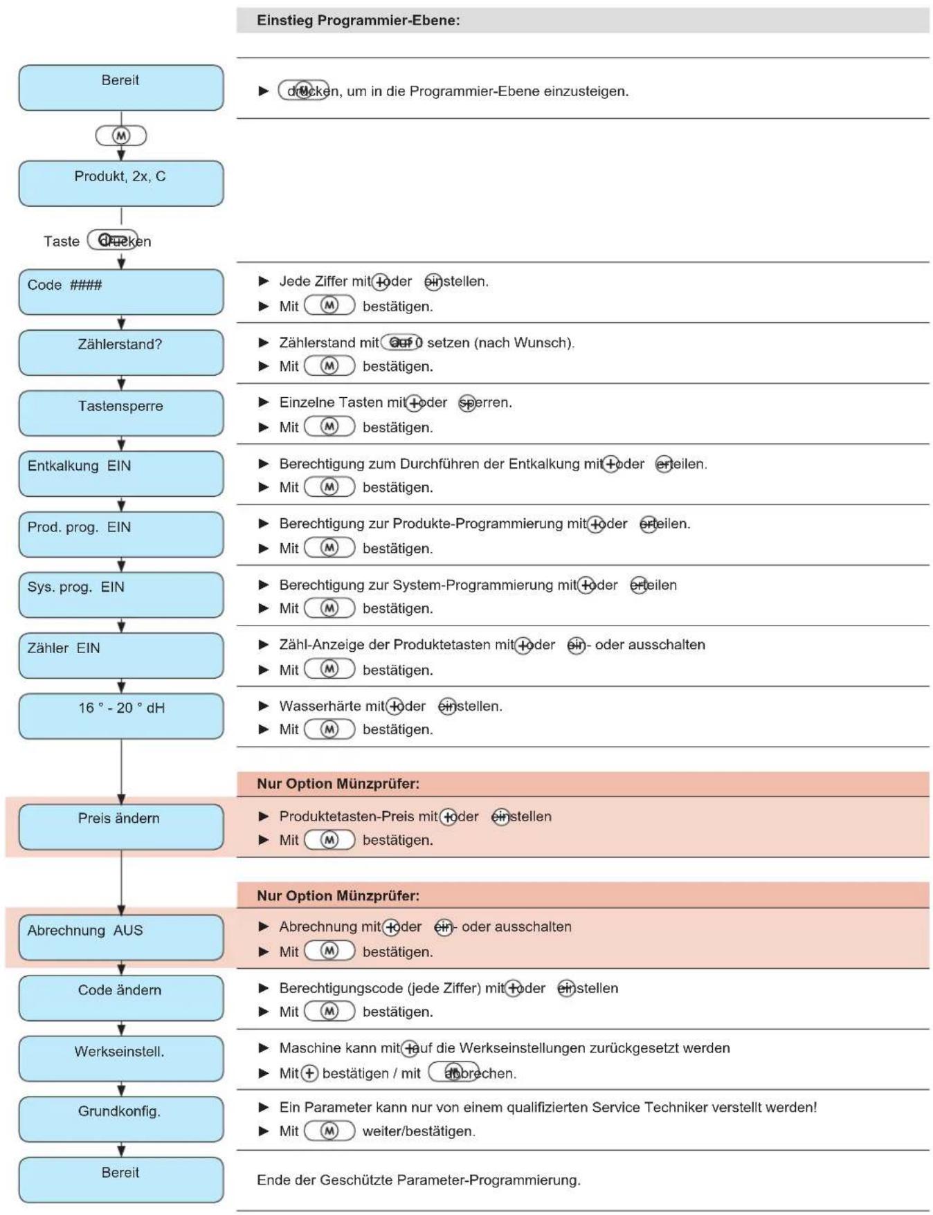 Schaerer Siena 2 - Übersicht: Geschützte Parameter-Programmierung - 1