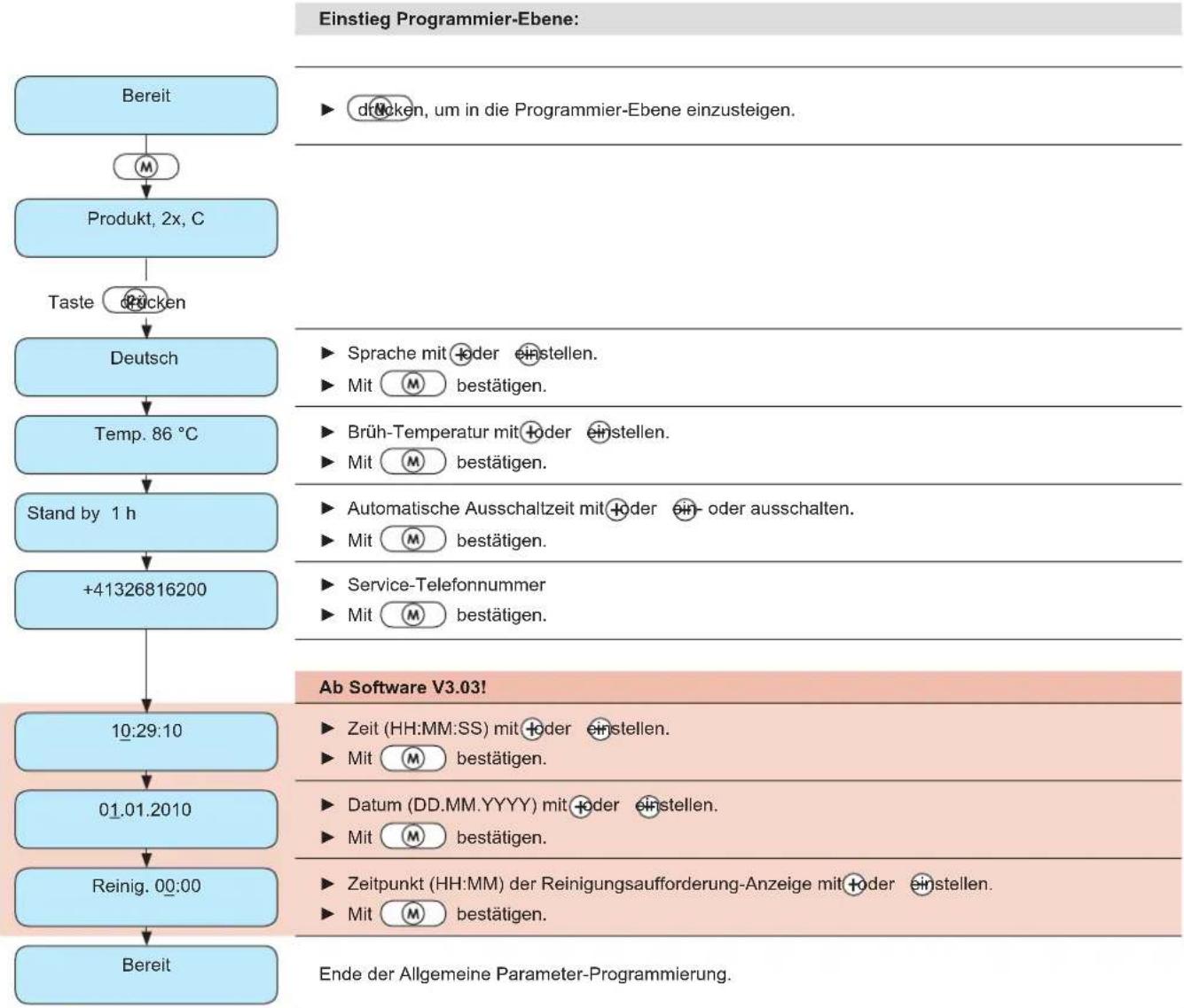 Schaerer Siena 2 - Übersicht: Allgemeine Parameter-Programmierung - 1