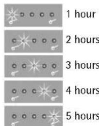AEG-ELECTROLUX Cafe Perfetto CP 2200 - Setting the Switch-off Time - 1