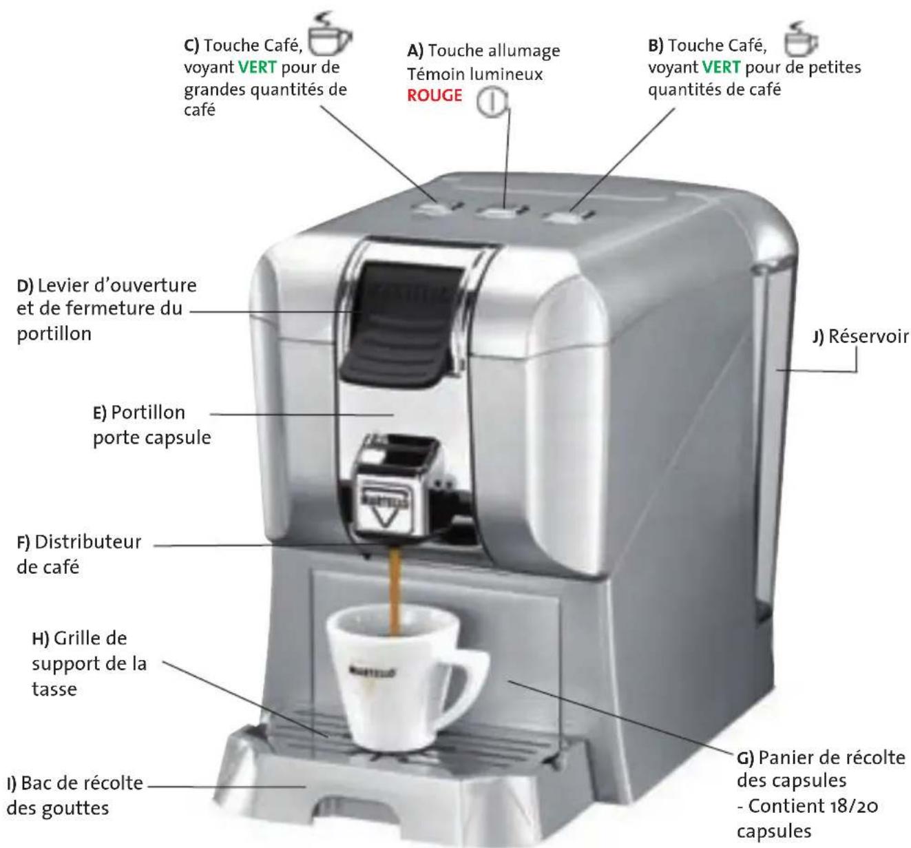 C) Touche Café, voyant VERT pour de grandes quantités de café A) Touche allumage Témoin lumineux ROUGE B) Touche Café, voyant VERT pour de petites quantités de café D) Levier d'ouverture et de fermeture du portillon E) Portillon porte capsule F) Distributeur de café H) Grille de support de la tasse G) Panier de récolte des capsules - Contient 18/20 capsules I) Bac de récolte des gouttes