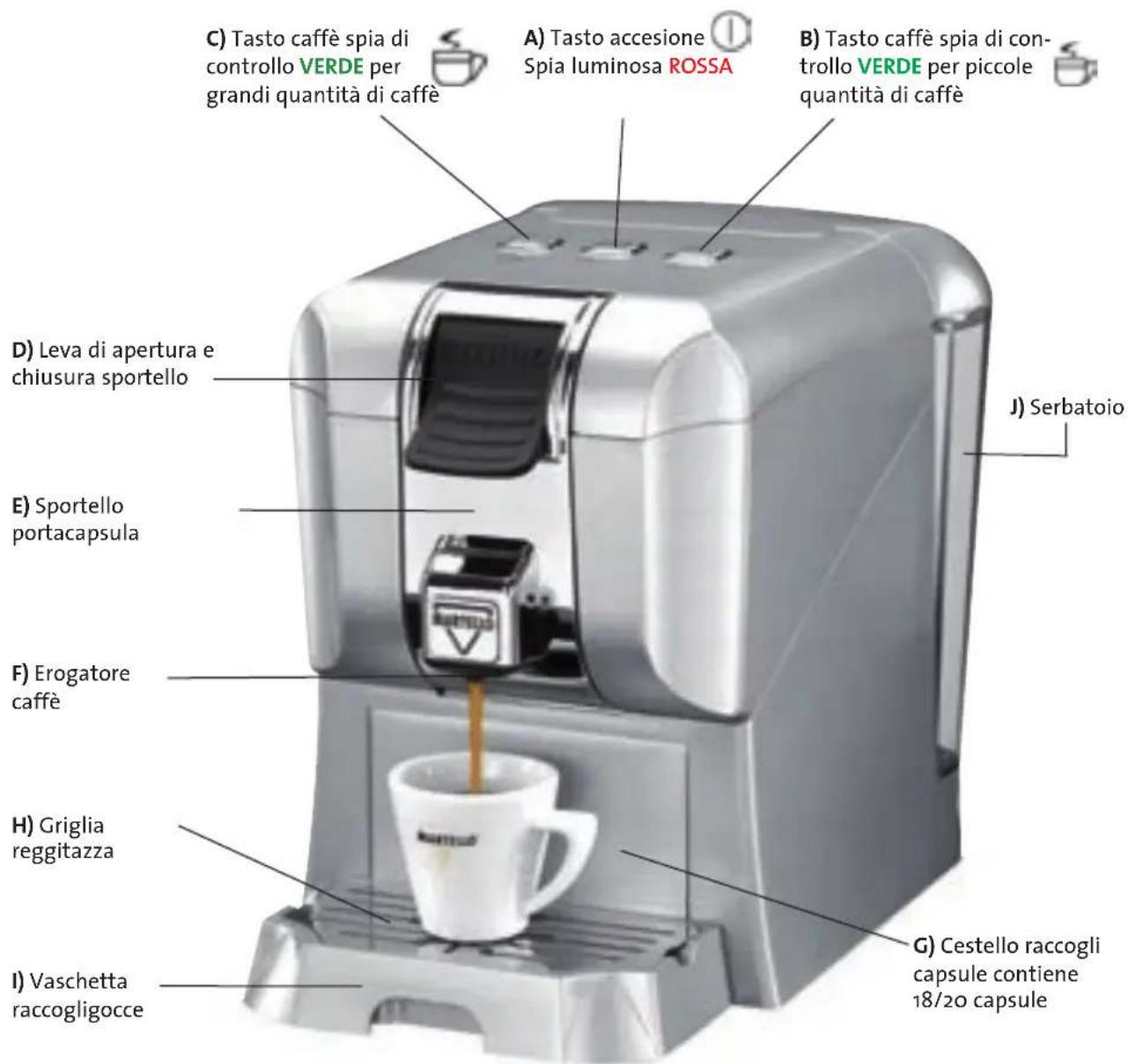 C) Tasto caffè spia di controllo VERDE per grandi quantità di caffè A) Tasto accesione Spia luminosa ROSSA B) Tasto caffè spia di controllo VERDE per piccole quantità di caffè D) Leva di apertura e chiusura sportello E) Sportello portacapsula F) Erogatore caffè H) Griglia reggitazza I) Vaschetta raccogligocce J) Serbatoio G) Cestello raccogli capsule contiene 18/20 capsule