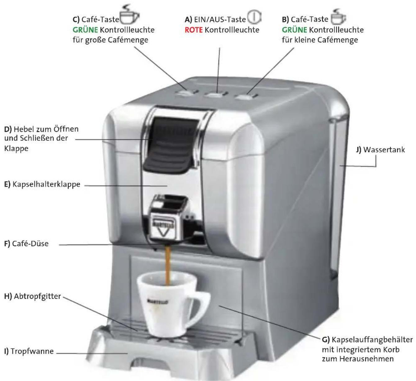 C) Café-Taste GRÜNE Kontrollleuchte für große Cafémenge A) EIN/AUS-Taste ROTE Kontrollleuchte B) Café-Taste GRÜNE Kontrollleuchte für kleine Cafémenge D) Hebel zum Öffnen und Schließen der Klappe E) Kapselhalterklappe F) Café-Düse H) Abtropfgitter I) Tropfwanne G) Kapselauffangbehälter mit integriertem Korb zum Herausnehmen