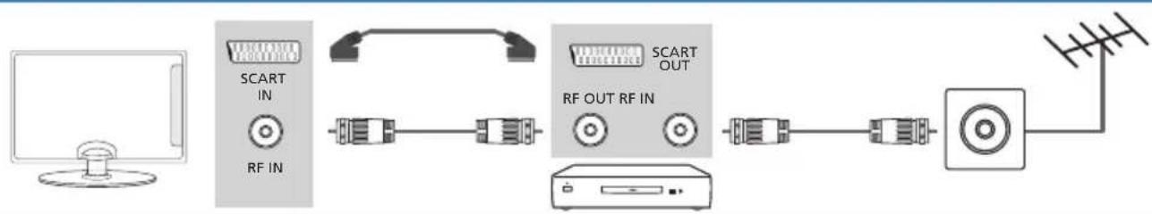 BLAUPUNKT UX26I56BTCDUGA06 - DVD-Spieler / Rekorder, Video-Rekorder oder Kabel- / Satellitenreceiver anschließen - 1