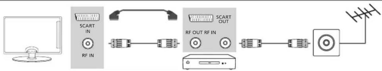 BLAUPUNKT BA32M124BBKPE826 - DVD-Spieler / Rekorder, Video-Rekorder oder Kabel- / Satellitenreceiver anschließen - 1