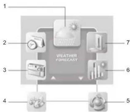 1 2 3 4 5 6 7 WEATHER FORECAST