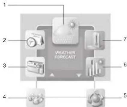 1 2 3 4 5 6 7 WEATHER FORECAST