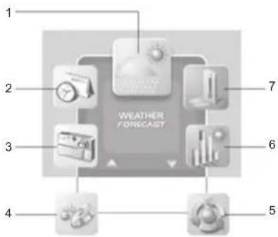 1 2 3 4 5 WEATHER FORECAST 6 7