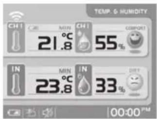 TEMP. & HUMIDITY CHI CHI MIN CHI COMFORT 21.8 55% IN MIN IN DRY 23.8 33% 00:00 PM