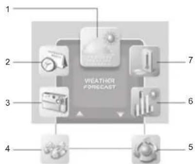 1 2 3 4 5 6 7 WEATHER FORECAST