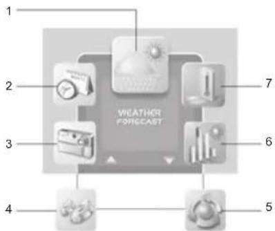 1 2 3 4 5 WEATHER FORECAST 6 7