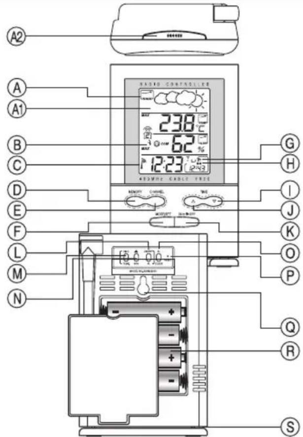 A2 A A1 B C D E F L M N 230°C 62% 12:23 °C 45/Hz CABLE FREE RADIO CONTROLLER G H I J K O P Q R S