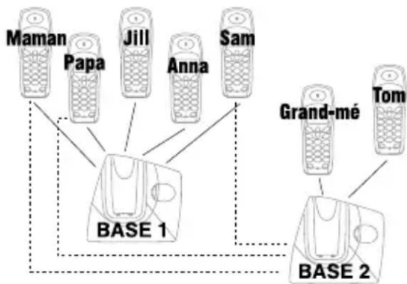 OREGON SCIENTIFIC TD339 - Proceder à l'enregistrement de combinés et unités de base multiples - 2