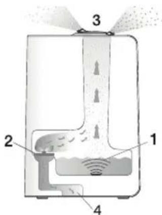 BEURER LW 110 - Funzionamento dell'umidificatore LB 45 - 1