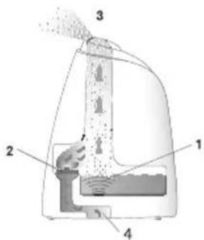 BEURER LB 44 - Comment fonctionne l'humidificateur d'air LB 44 ? - 1